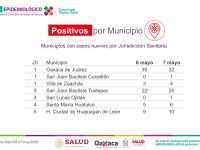 Exhortan los SSO seguir medias de aislamiento, notifican 212 casos positivos a COVID-19