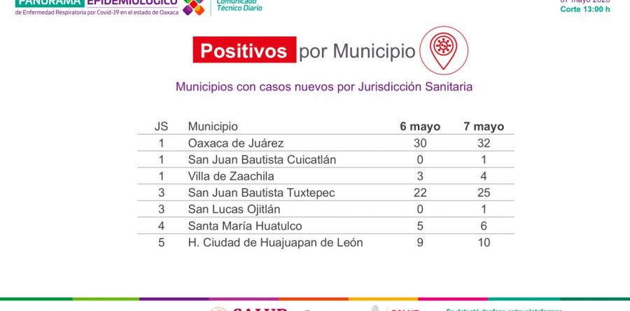 Exhortan los SSO seguir medias de aislamiento, notifican 212 casos positivos a COVID-19
