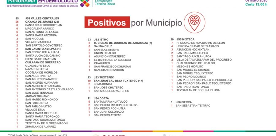 Registran los SSO seis casos nuevos a COVID-19, suman 172 positivos