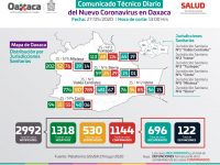Notifica SSO 137 municipios en la entidad con presencia de COVID-19