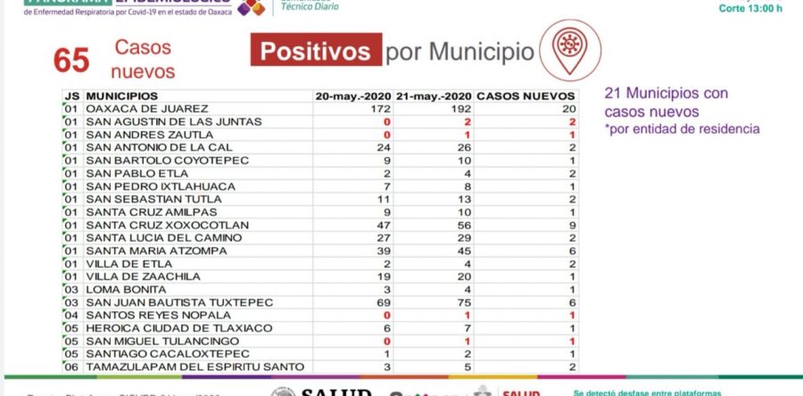 Continuamos en la Fase 3; urgente priorizar el distanciamiento social: SSO