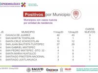 Reitera SSO llamado a quedarse en casa,  se registran 13 casos nuevos a COVID-19, suman 271