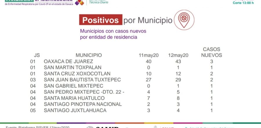 Reitera SSO llamado a quedarse en casa,  se registran 13 casos nuevos a COVID-19, suman 271
