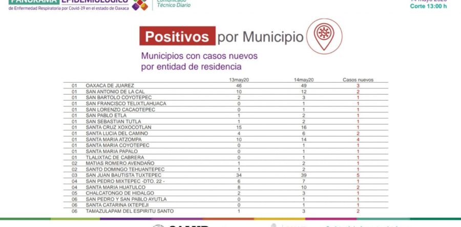 Registra SSO, 35 casos positivos en 24 horas; urgente quedarse en casa