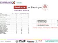Reportan los SSO 281 casos activos de COVID-19 en el estado