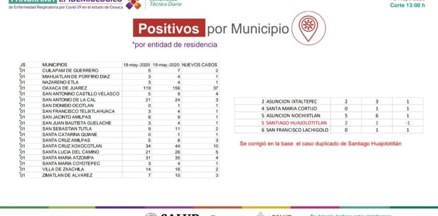 Reportan los SSO 281 casos activos de COVID-19 en el estado
