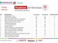 Contabilizan los SSO mil un casos positivos a COVID-19, quédate en casa