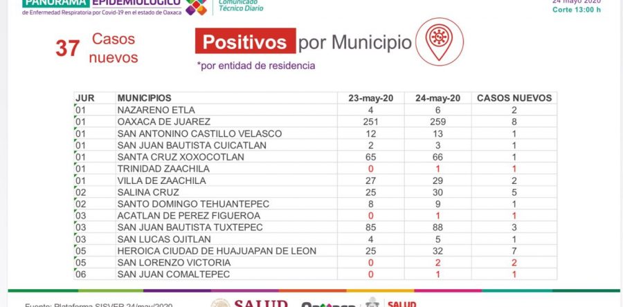 Contabilizan los SSO mil un casos positivos a COVID-19, quédate en casa