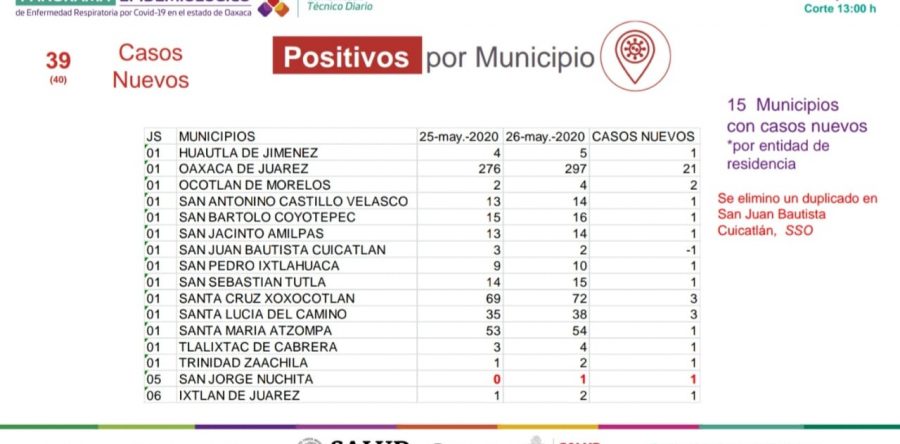 Registra SSO 352 casos activos de COVID-19 en la entidad,  exhorta a disminuir la movilidad