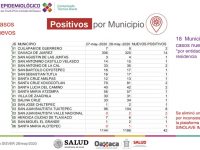 Registra Oaxaca 318 casos activos y 131 decesos por COVID-19