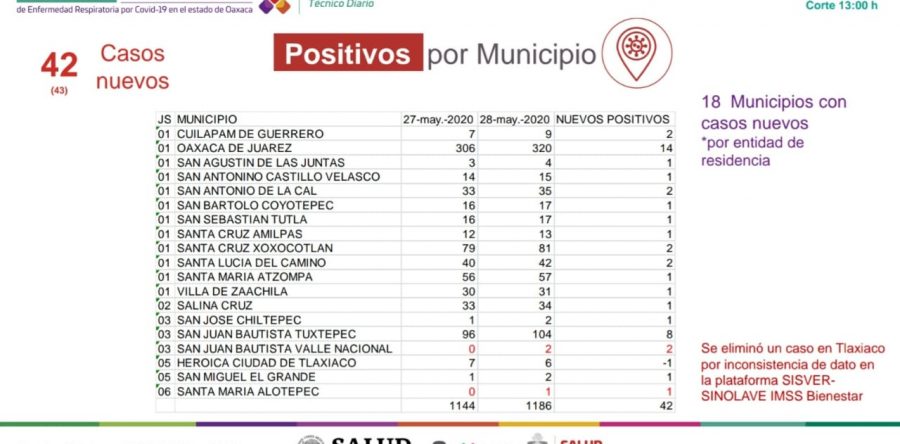 Registra Oaxaca 318 casos activos y 131 decesos por COVID-19