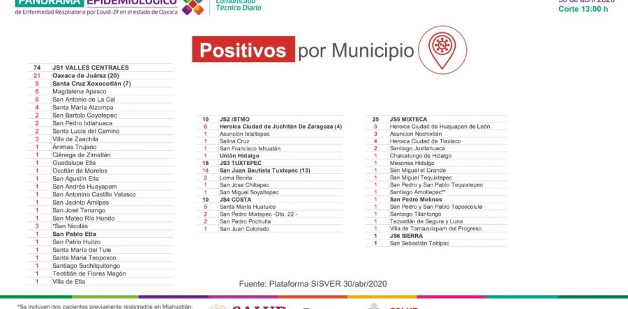 Se registran ocho casos nuevos de COVID-19, suman 138 en la entidad