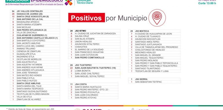 Importante quedarse en casa, suman 185 casos positivos a COVID-19 y 27 defunciones