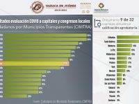 Oaxaca de Juárez, sexta capital del país más transparente durante pandemia de COVID-19