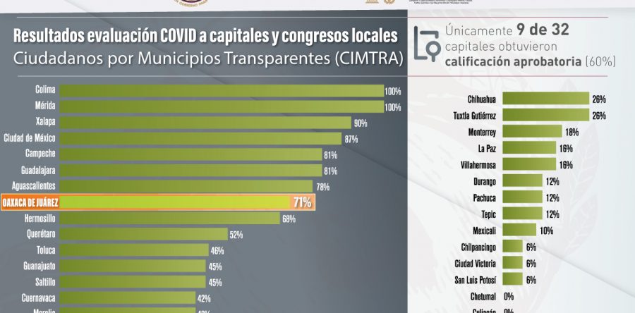Oaxaca de Juárez, sexta capital del país más transparente durante pandemia de COVID-19