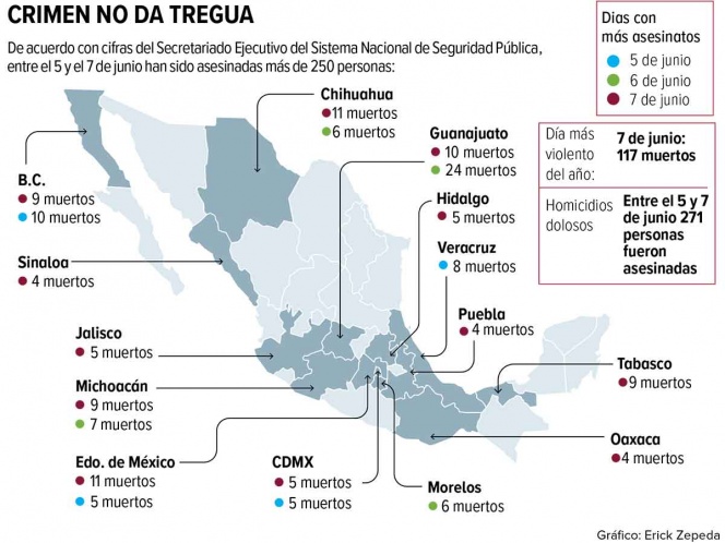 Delincuencia, sin tregua; 7 de junio, el día con más asesinatos; Oaxaca con 4 personas asesinadas
