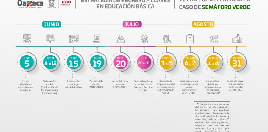 El 10 de agosto, fecha referencial para el regreso a clases solo con semáforo verde: IEEPO