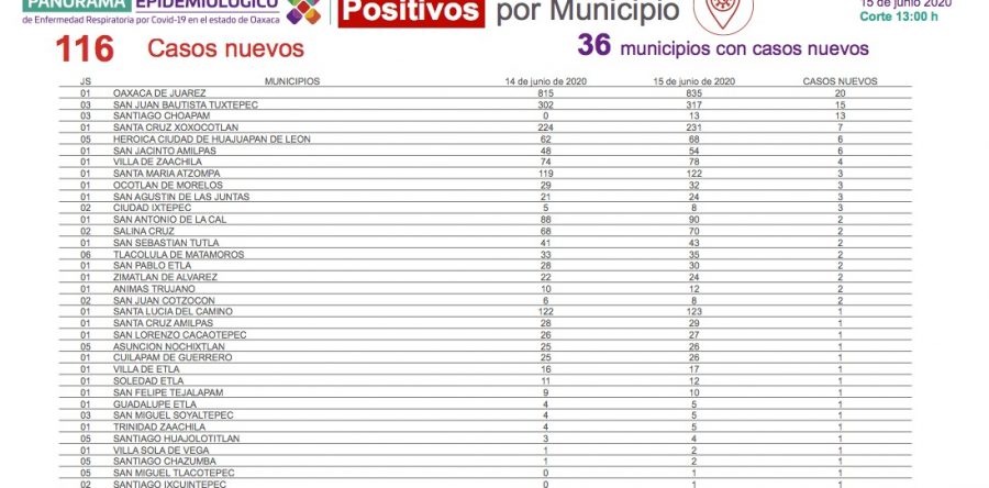 Registran los SSO 539 casos activos de COVID-19, seguimos en semáforo rojo