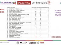 Registra sector Salud de Oaxaca 111 casos nuevos de COVID-19 en la plataforma nacional
