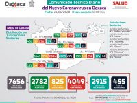 Exhortan los SSO continuar con acciones de prevención, continúan altos los niveles de contagios de COVID-19
