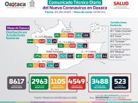 Acumula Oaxaca cuatro mil 549 casos de COVID-19, se agregan 123 casos nuevos y 13 defunciones