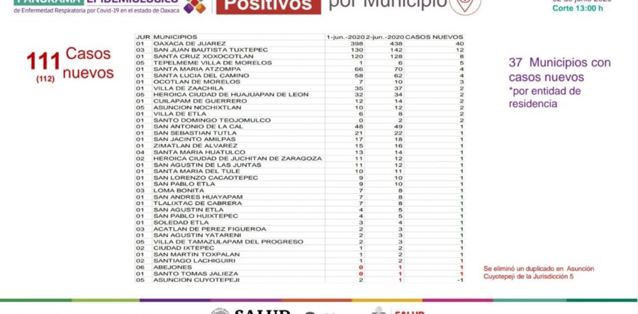 Registra sector Salud de Oaxaca 111 casos nuevos de COVID-19 en la plataforma nacional