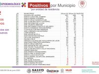 Contabiliza SSO, dos mil 92 casos positivos a COVID-19 y 227 defunciones