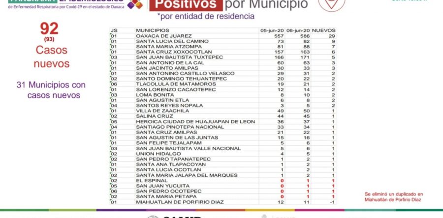Contabiliza SSO, dos mil 92 casos positivos a COVID-19 y 227 defunciones