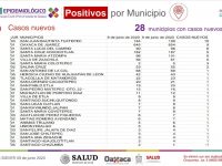 Registra SSO 69 casos nuevos en 28 municipios y 14 defunciones,  súmate a la campaña “Yo me guardo por Oaxaca”