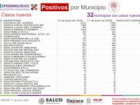 Registra SSO, 85 casos nuevos de COVID-19; suman dos mil 536 en la entidad