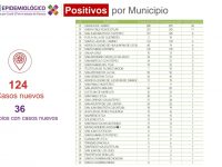 Continúa Oaxaca en máximo riesgo de contagios por COVID-19: SSO