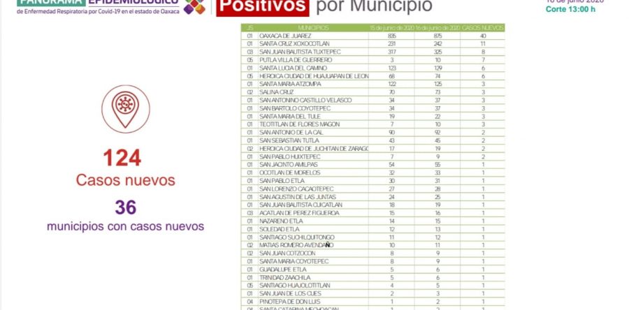 Continúa Oaxaca en máximo riesgo de contagios por COVID-19: SSO