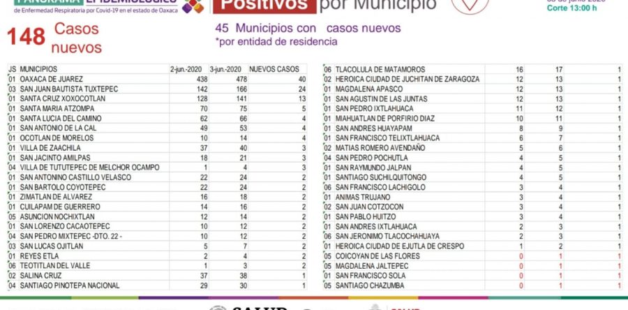 Registran los SSO 386 casos activos de COVID-19