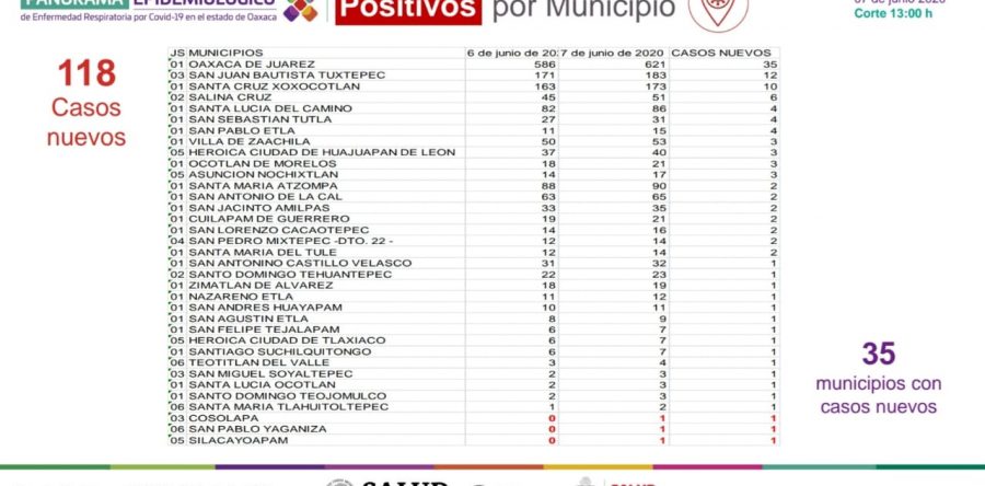 Responsabilidad de todas y todos mantener las acciones preventivas para disminuir contagios por COVID-19