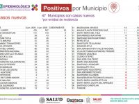 Suman 421 casos activos, la transmisión de COVID-19 sigue en ascenso