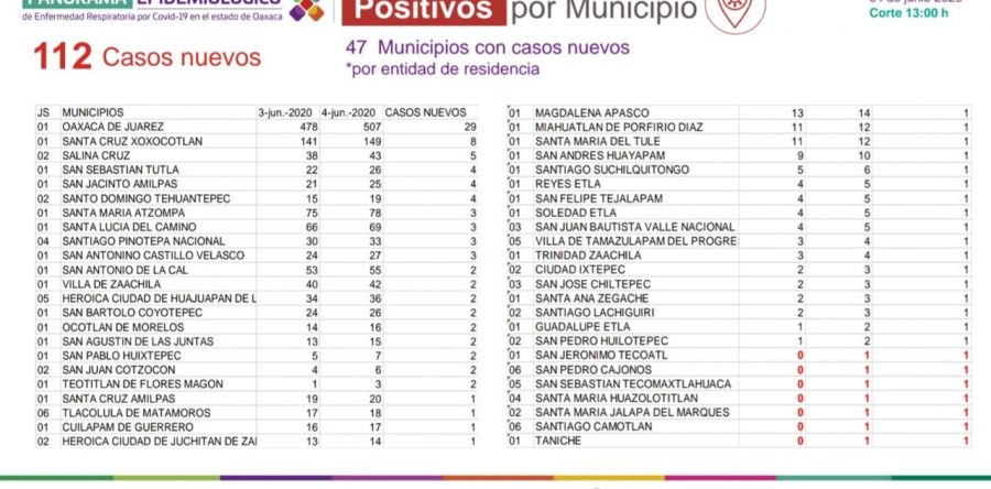 Suman 421 casos activos, la transmisión de COVID-19 sigue en ascenso