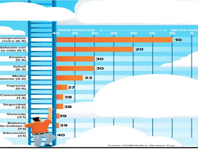 OCDE: México sufre rezago de bienestar en medición de la calidad de vida