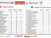 Detecta sector Salud 186 casos nuevos de COVID-19