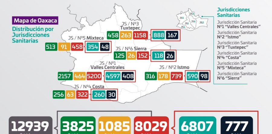 Registra Oaxaca 8 mil 029 casos acumulados de COVID-19 y 777 defunciones