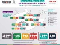 Contabiliza SSO ocho mil 949 casos acumulados a COVID-19 y 838 defunciones