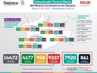 Suman nueve mil 337 casos acumulados a COVID-19 y 861 defunciones: SSO
