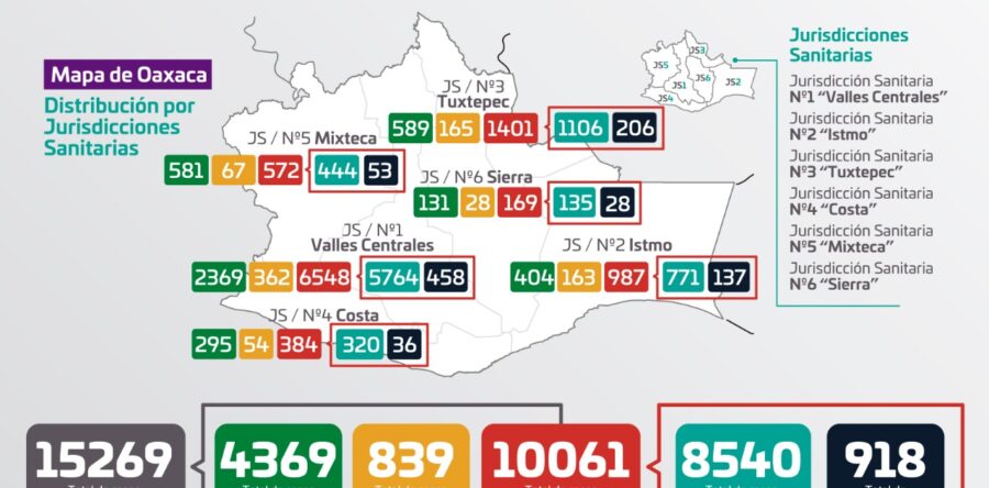 Mantiene Oaxaca 603 casos activos de COVID-19; exhortan los SSO seguir con medidas preventivas