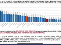 Oaxaca, por debajo de la media nacional en delitos de alto impacto