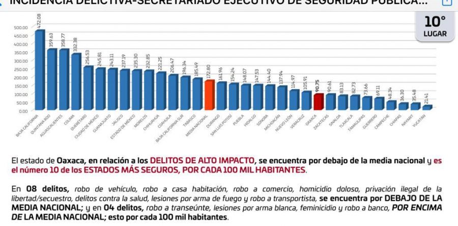 Oaxaca, por debajo de la media nacional en delitos de alto impacto