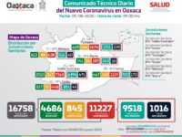 Reporta SS0 693 personas con COVID-19
