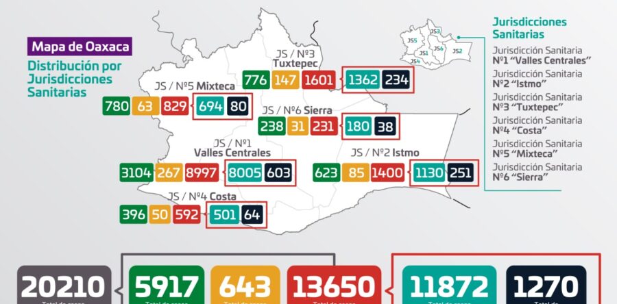 Registran los SSO 76 casos nuevos a COVID-19, suman 13 mil 650 acumulados