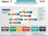 Oaxaca suma 40 casos nuevos y dos defunciones por COVID-19