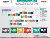 Registra SSO 98 casos nuevos de COVID-19 en 29 municipios, suman 11 mil 325 casos acumulados