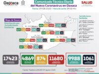 Reporta sector Salud 132 casos nuevos de COVID-19 y cuatro fallecimientos