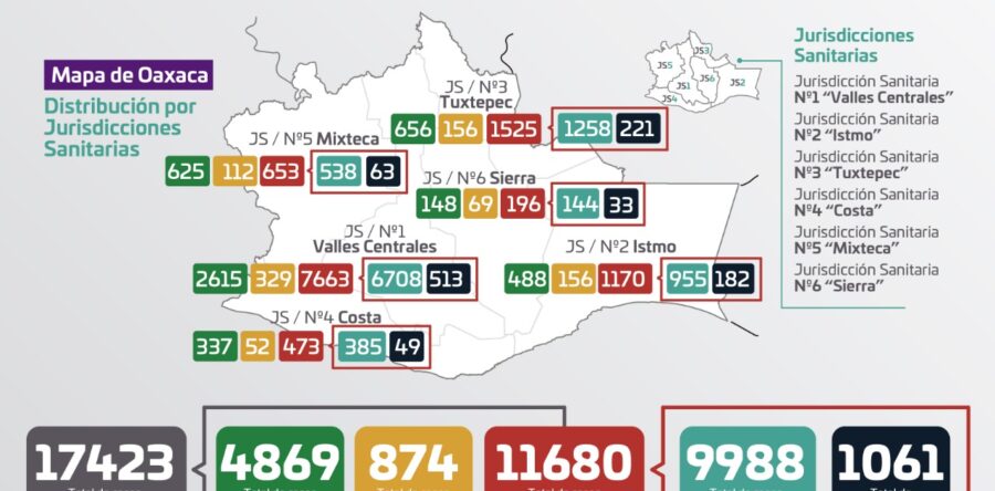 Reporta sector Salud 132 casos nuevos de COVID-19 y cuatro fallecimientos